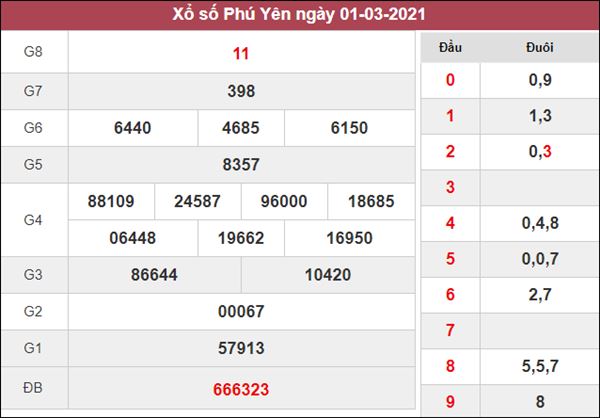 Dự đoán XSPY 8/3/2021 chốt KQXS Phú Yên chuẩn xác 