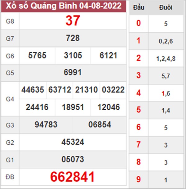 Dự đoán XSQB 11/8/2022 chốt số lô giải tám Quảng Bình 