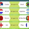 Những đội hiên ngang vào tứ kết World Cup Qatar 2022